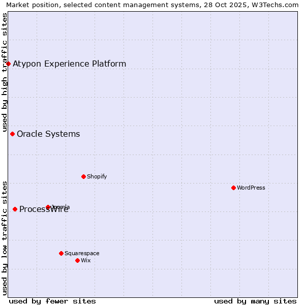 Market position of ProcessWire vs. Oracle Systems vs. Atypon Experience Platform
