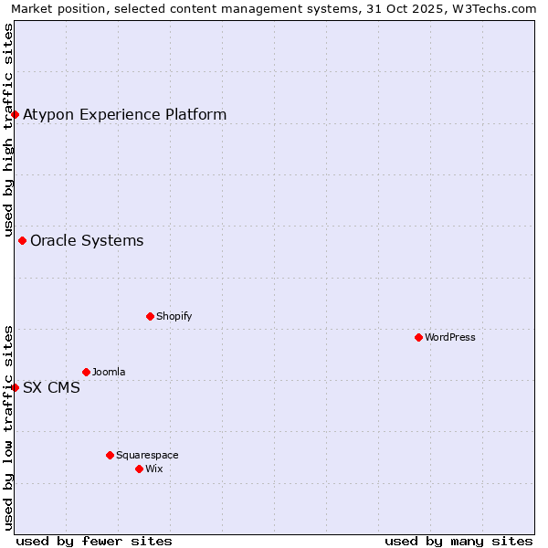 Market position of Oracle Systems vs. SX CMS vs. Atypon Experience Platform