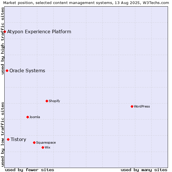 Market position of Tistory vs. Oracle Systems vs. Atypon Experience Platform