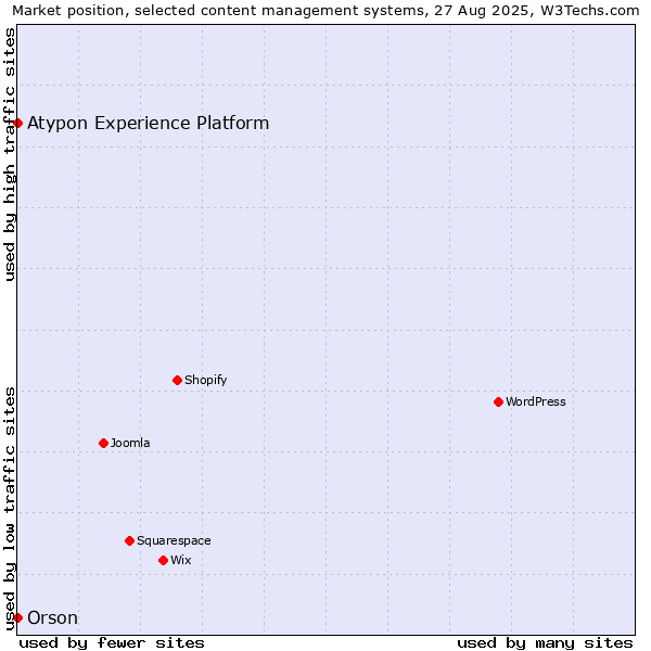Market position of Orson vs. Atypon Experience Platform