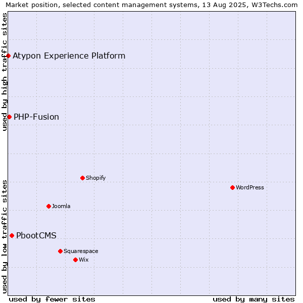 Market position of PbootCMS vs. PHP-Fusion vs. Atypon Experience Platform