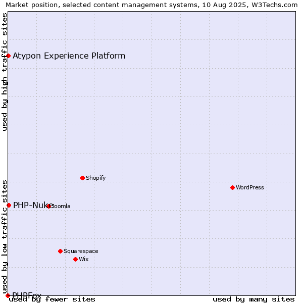 Market position of PHP-Nuke vs. Atypon Experience Platform vs. PHPFox
