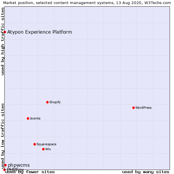 Market position of phpwcms vs. Atypon Experience Platform vs. PHPFox