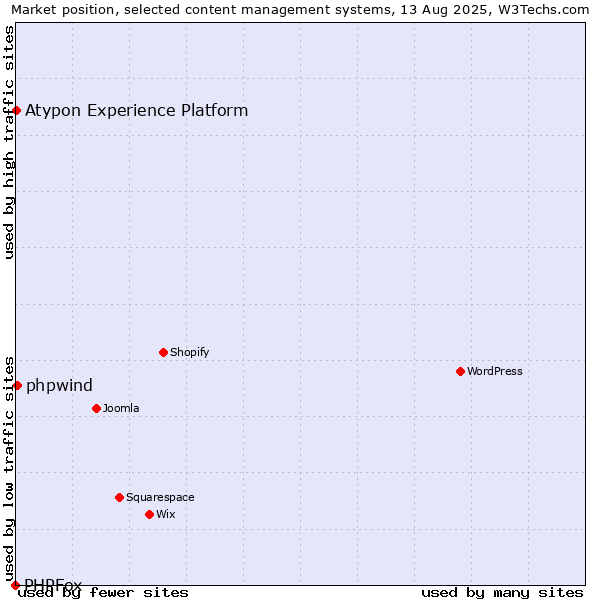 Market position of phpwind vs. Atypon Experience Platform vs. PHPFox