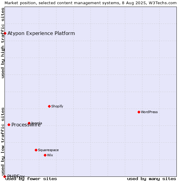 Market position of ProcessWire vs. Atypon Experience Platform vs. PHPFox