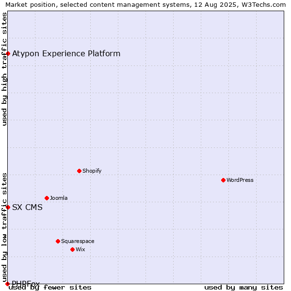 Market position of SX CMS vs. Atypon Experience Platform vs. PHPFox