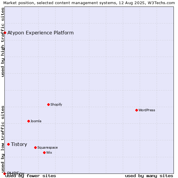 Market position of Tistory vs. Atypon Experience Platform vs. PHPFox