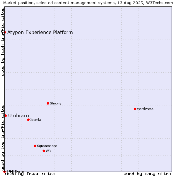 Market position of Umbraco vs. Atypon Experience Platform vs. PHPFox