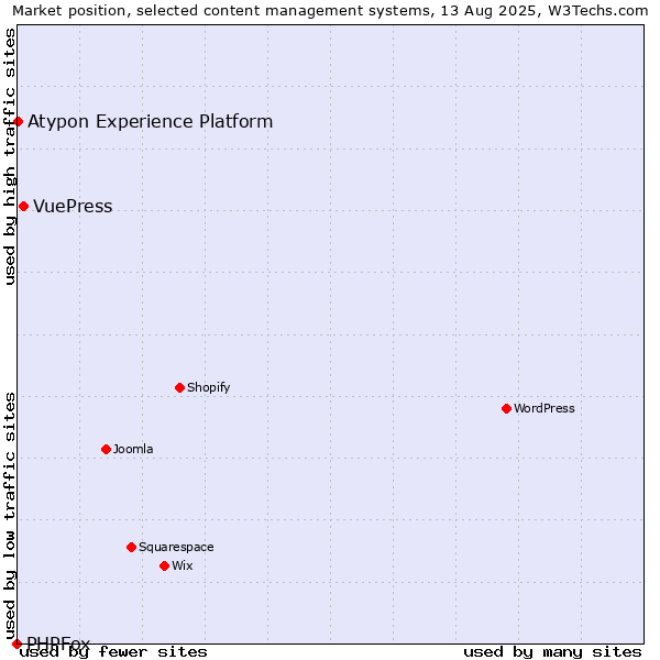 Market position of VuePress vs. Atypon Experience Platform vs. PHPFox