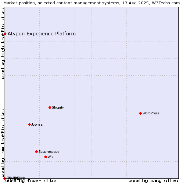 Market position of Atypon Experience Platform vs. PHPFox vs. Yo!Kart
