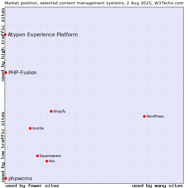 Market position of PHP-Fusion vs. phpwcms vs. Atypon Experience Platform
