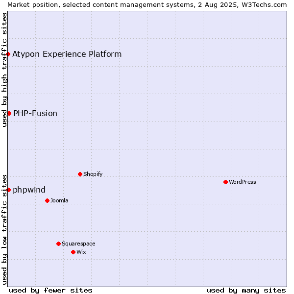 Market position of PHP-Fusion vs. phpwind vs. Atypon Experience Platform