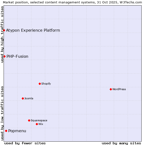 Market position of Popmenu vs. PHP-Fusion vs. Atypon Experience Platform