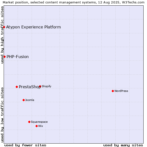 Market position of PrestaShop vs. PHP-Fusion vs. Atypon Experience Platform