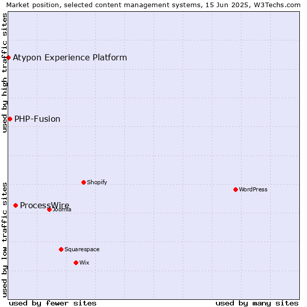 Market position of ProcessWire vs. PHP-Fusion vs. Atypon Experience Platform