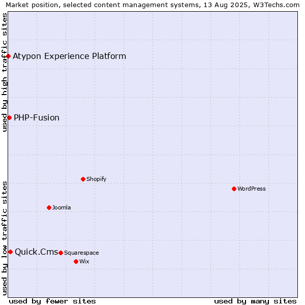 Market position of Quick.Cms vs. PHP-Fusion vs. Atypon Experience Platform