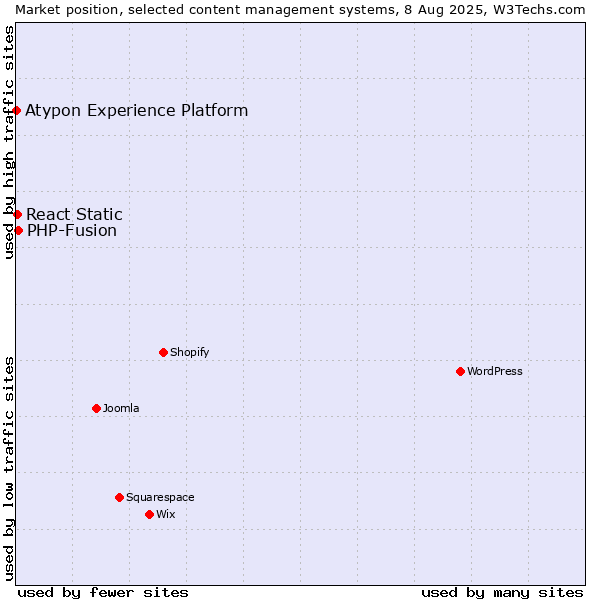 Market position of PHP-Fusion vs. React Static vs. Atypon Experience Platform