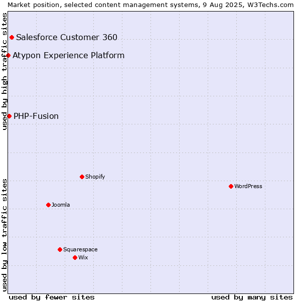 Market position of Salesforce Customer 360 vs. PHP-Fusion vs. Atypon Experience Platform