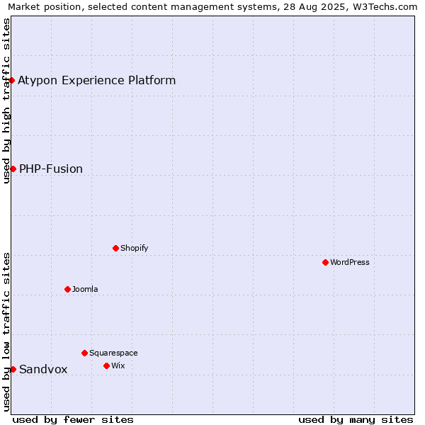 Market position of PHP-Fusion vs. Sandvox vs. Atypon Experience Platform