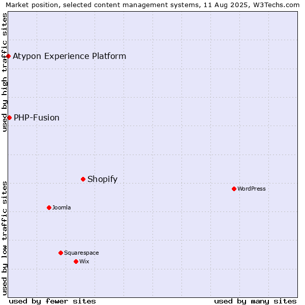 Market position of Shopify vs. PHP-Fusion vs. Atypon Experience Platform