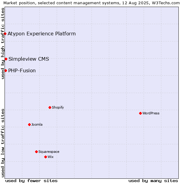 Market position of Simpleview CMS vs. PHP-Fusion vs. Atypon Experience Platform