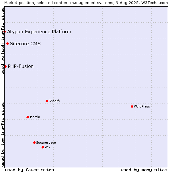 Market position of Sitecore CMS vs. PHP-Fusion vs. Atypon Experience Platform