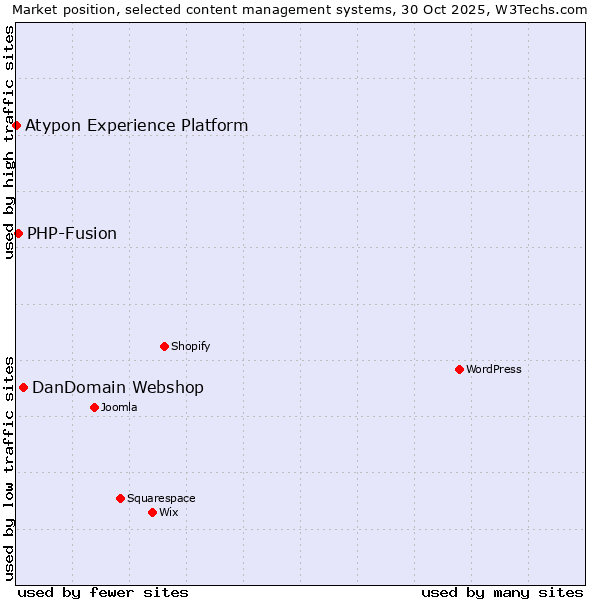 Market position of DanDomain Webshop vs. PHP-Fusion vs. Atypon Experience Platform
