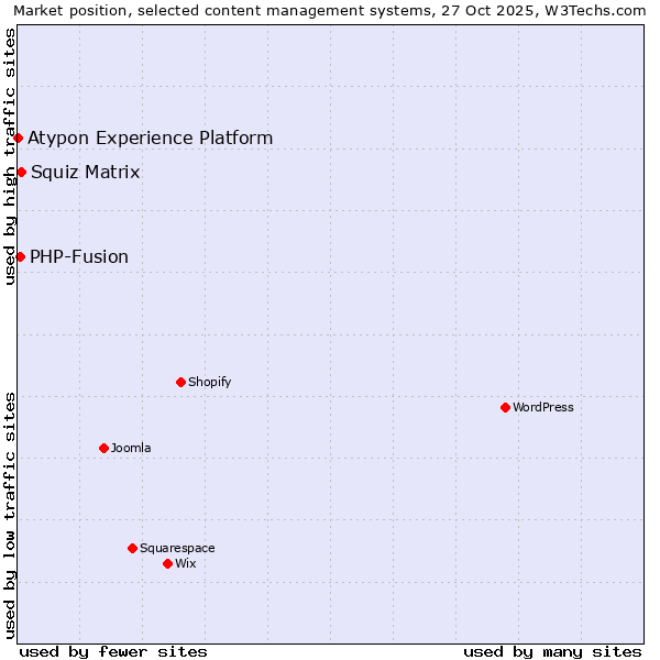 Market position of Squiz Matrix vs. PHP-Fusion vs. Atypon Experience Platform