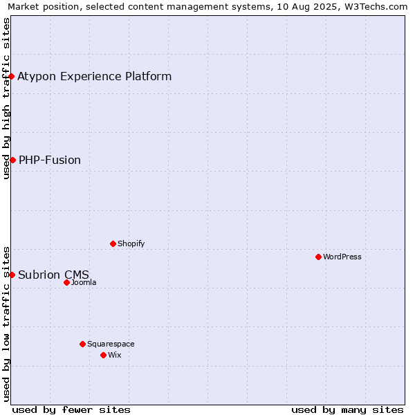 Market position of PHP-Fusion vs. Subrion CMS vs. Atypon Experience Platform
