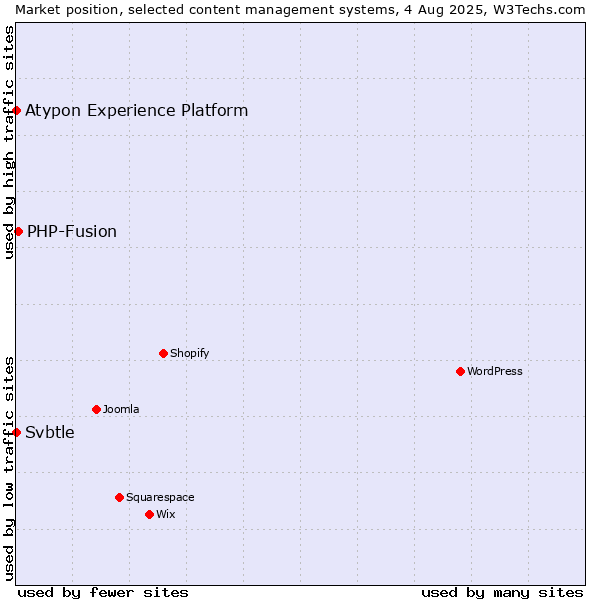 Market position of PHP-Fusion vs. Svbtle vs. Atypon Experience Platform