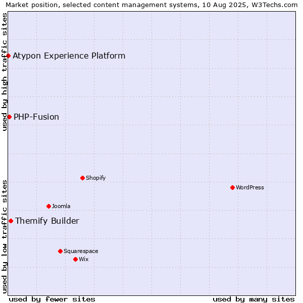 Market position of Themify Builder vs. PHP-Fusion vs. Atypon Experience Platform