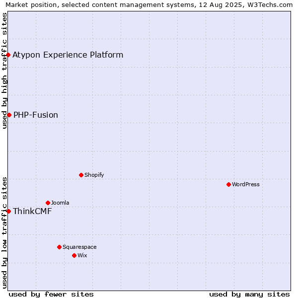 Market position of PHP-Fusion vs. ThinkCMF vs. Atypon Experience Platform
