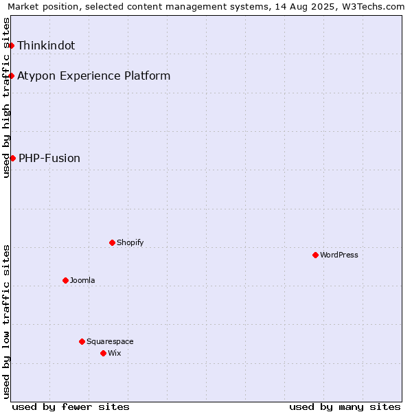 Market position of PHP-Fusion vs. Thinkindot vs. Atypon Experience Platform