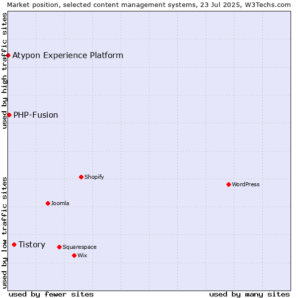 Market position of Tistory vs. PHP-Fusion vs. Atypon Experience Platform
