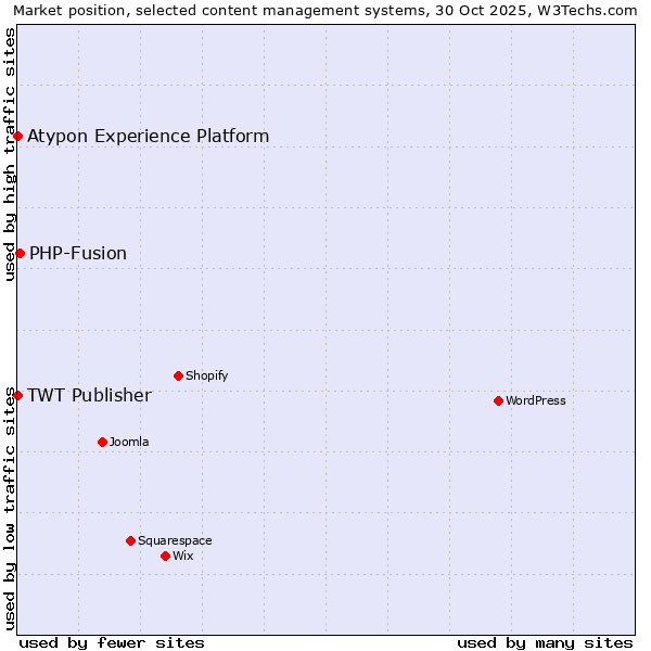 Market position of PHP-Fusion vs. TWT Publisher vs. Atypon Experience Platform