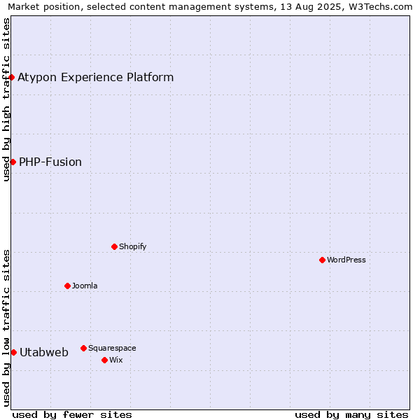 Market position of PHP-Fusion vs. Utabweb vs. Atypon Experience Platform