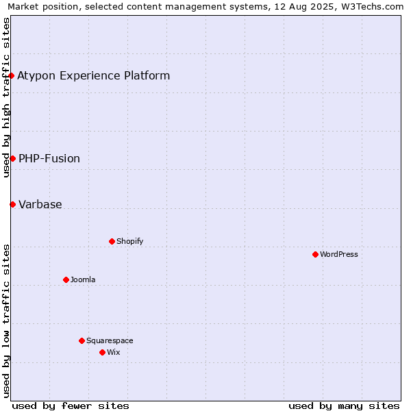 Market position of PHP-Fusion vs. Varbase vs. Atypon Experience Platform