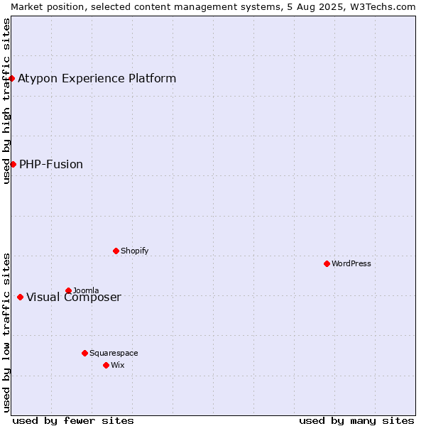 Market position of Visual Composer vs. PHP-Fusion vs. Atypon Experience Platform