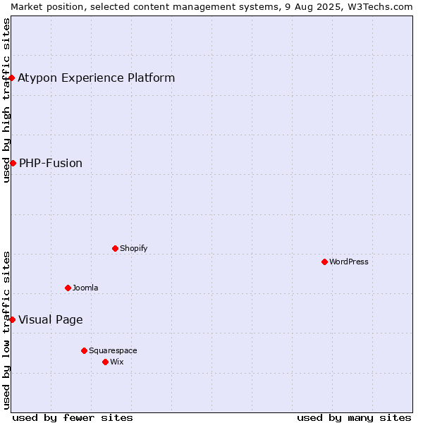 Market position of PHP-Fusion vs. Visual Page vs. Atypon Experience Platform