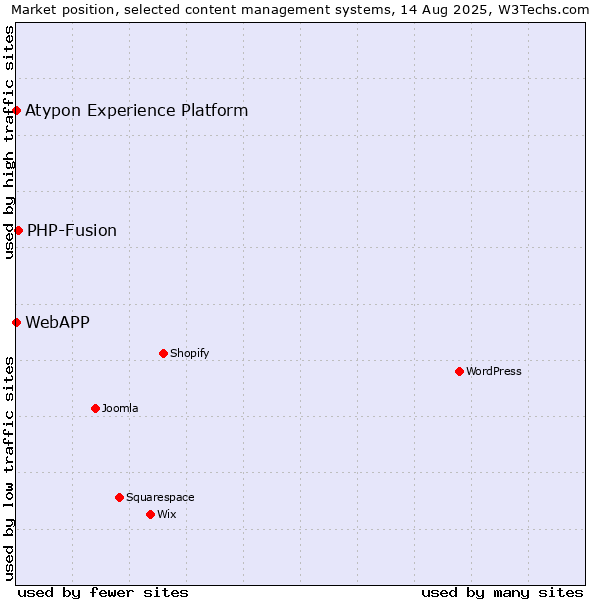 Market position of PHP-Fusion vs. WebAPP vs. Atypon Experience Platform