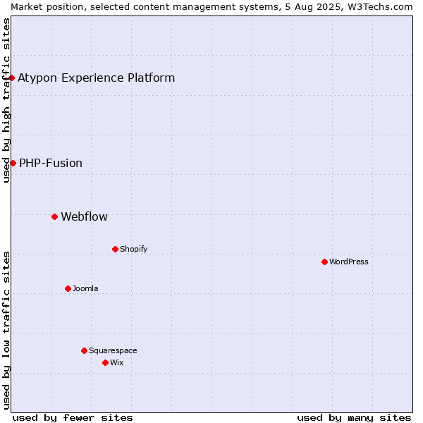 Market position of Webflow vs. PHP-Fusion vs. Atypon Experience Platform