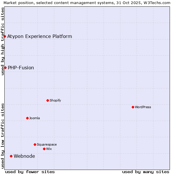Market position of Webnode vs. PHP-Fusion vs. Atypon Experience Platform