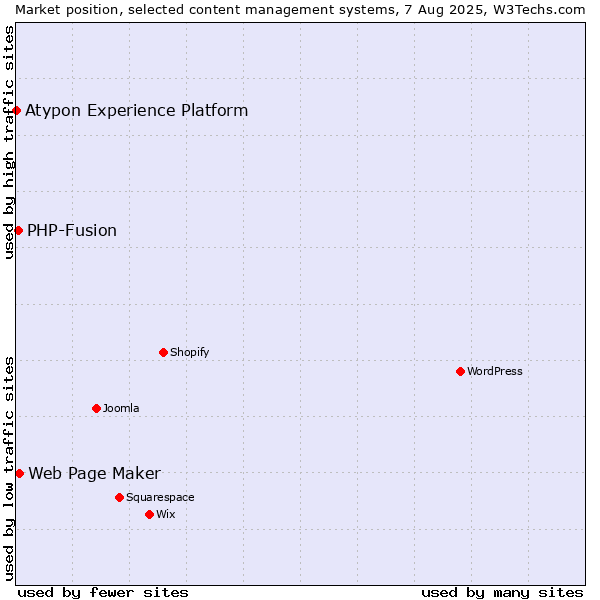 Market position of Web Page Maker vs. PHP-Fusion vs. Atypon Experience Platform