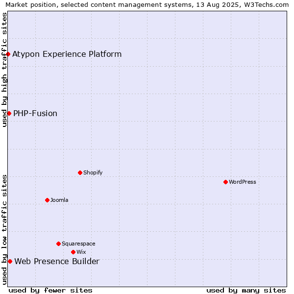 Market position of Web Presence Builder vs. PHP-Fusion vs. Atypon Experience Platform
