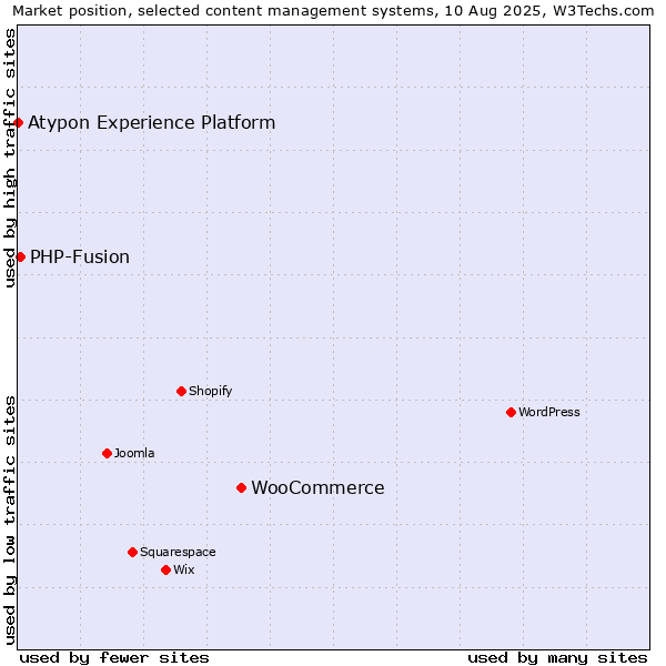 Market position of WooCommerce vs. PHP-Fusion vs. Atypon Experience Platform