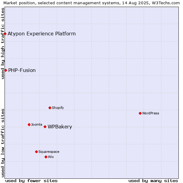 Market position of WPBakery vs. PHP-Fusion vs. Atypon Experience Platform