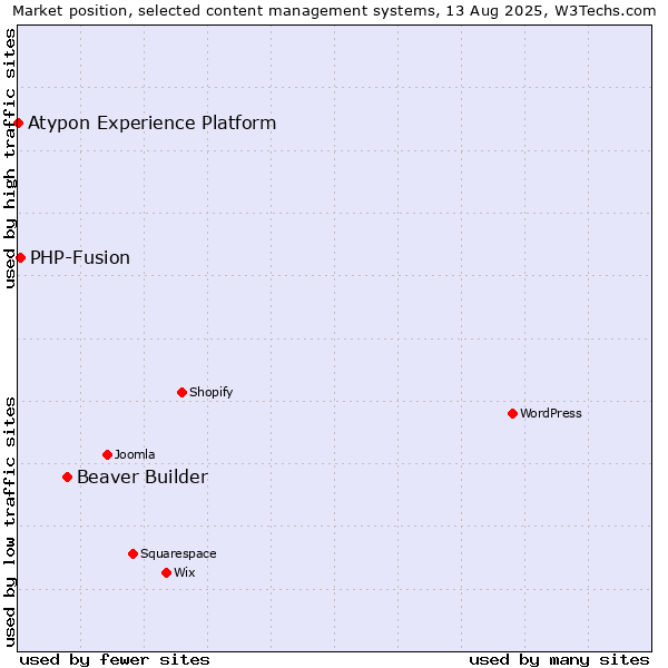Market position of Beaver Builder vs. PHP-Fusion vs. Atypon Experience Platform