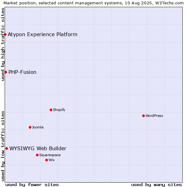 Market position of WYSIWYG Web Builder vs. PHP-Fusion vs. Atypon Experience Platform