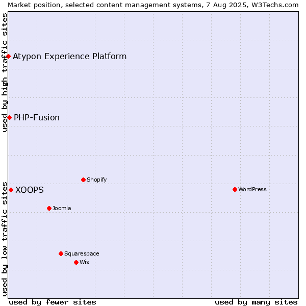 Market position of XOOPS vs. PHP-Fusion vs. Atypon Experience Platform