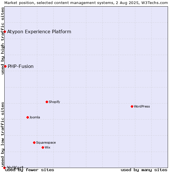 Market position of PHP-Fusion vs. Atypon Experience Platform vs. Yo!Kart